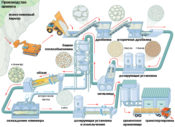 Цементное производство
